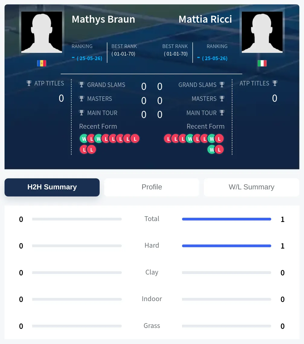 Ricci Braun H2h Summary Stats