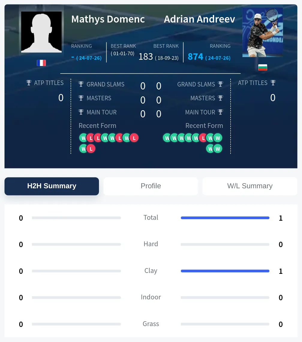 Domenc Andreev H2h Summary Stats