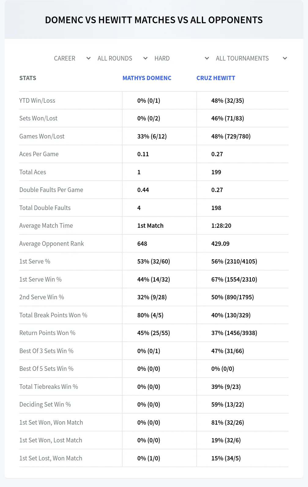 Cruz Hewitt Mathys Domenc Prediction Stats