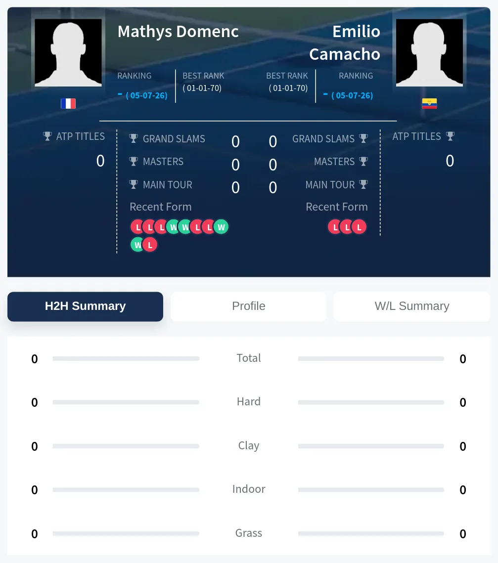 Domenc Camacho H2h Summary Stats