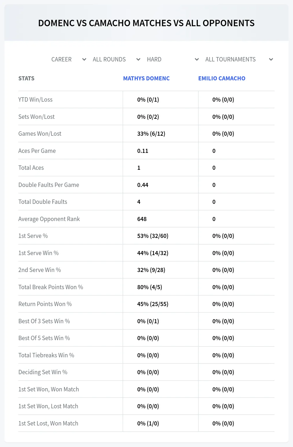 Mathys Domenc Emilio Camacho Prediction Stats at Wimbledon (juniors)