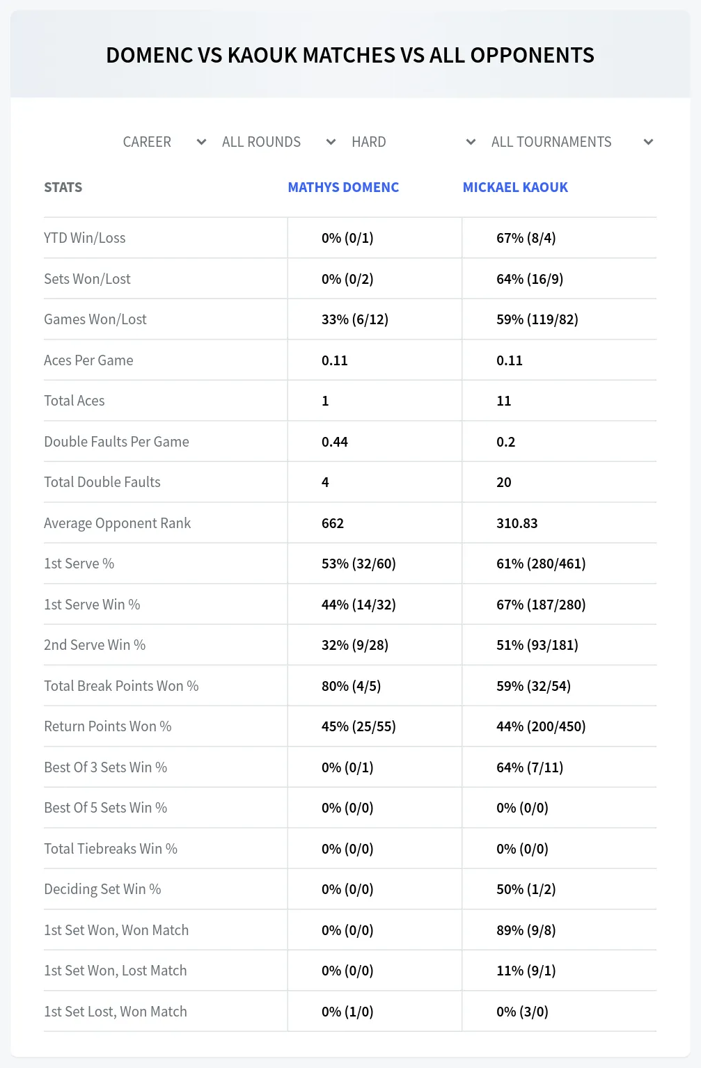 Mathys Domenc Mickael Kaouk Prediction Stats at M25 Uriage