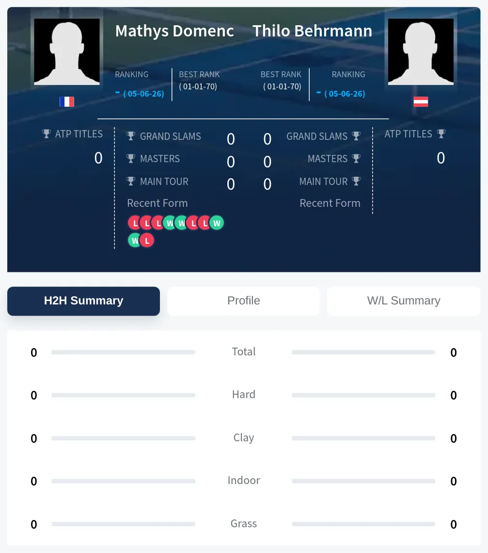 Behrmann Domenc H2h Summary Stats