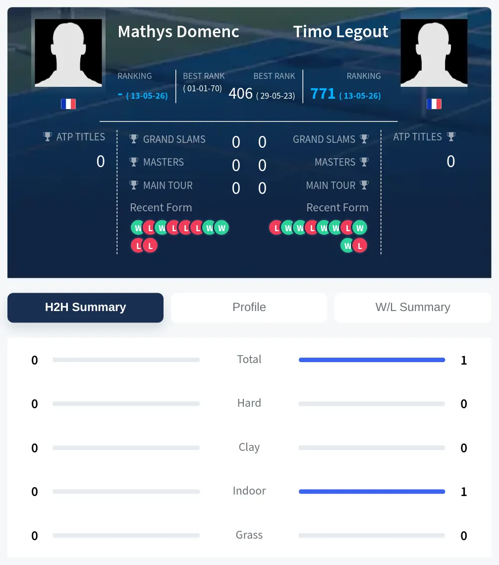 Legout Domenc H2h Summary Stats