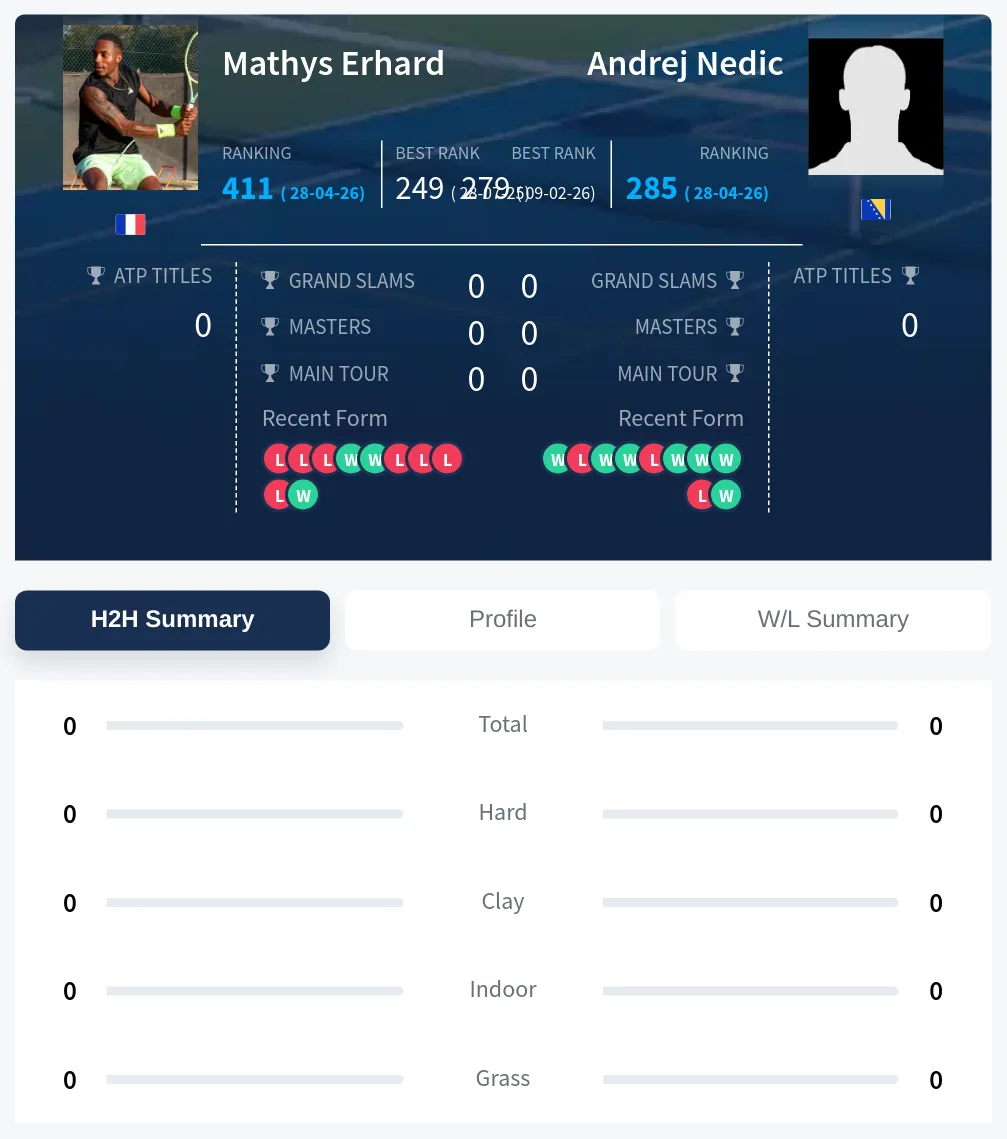 Erhard Nedic H2h Summary Stats