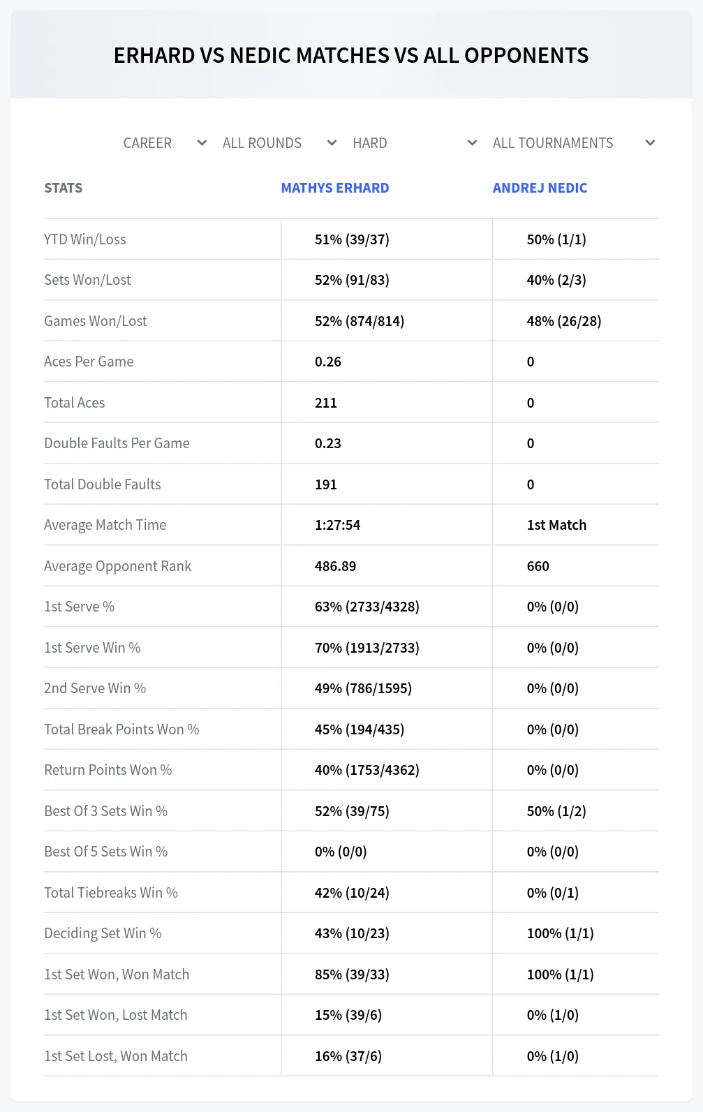 Mathys Erhard Andrej Nedic Prediction Stats at Shymkent 2 Challenger