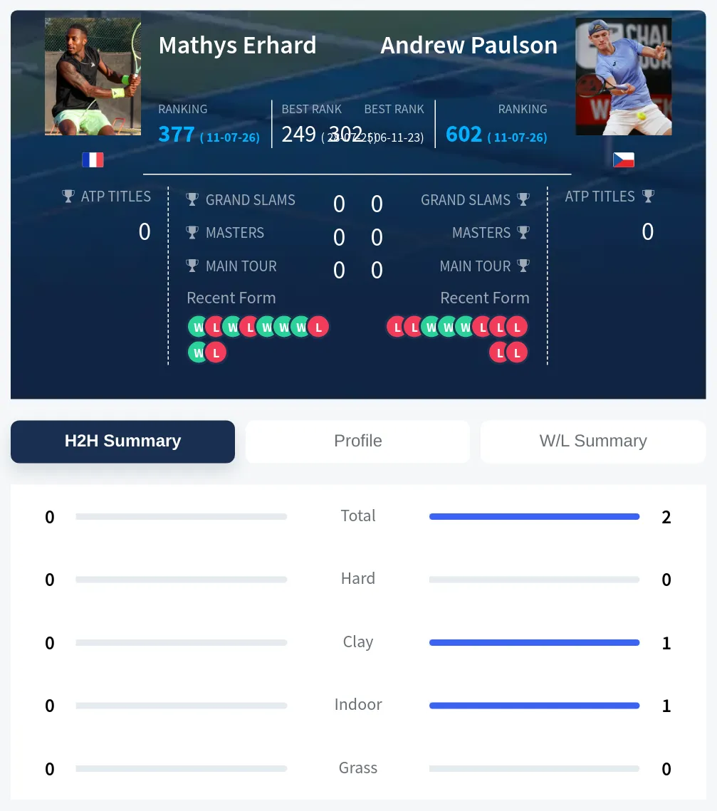 Paulson Erhard H2h Summary Stats
