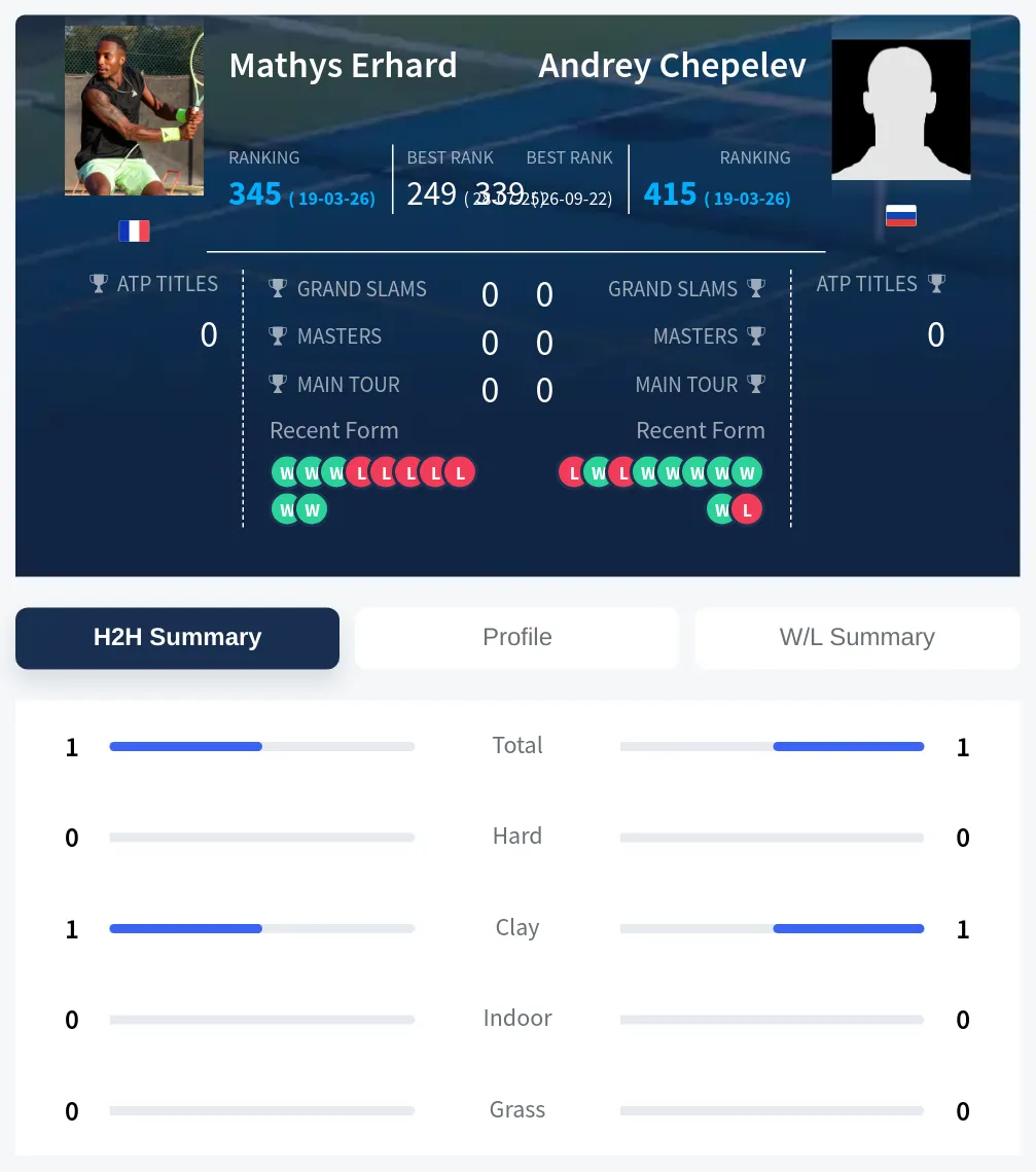 Erhard Chepelev H2h Summary Stats