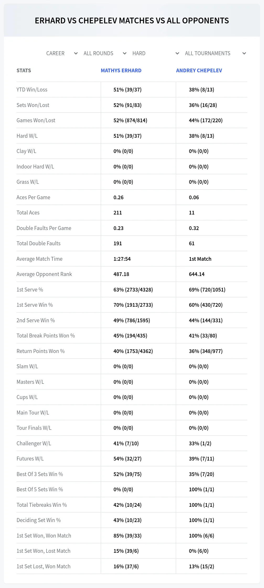 Mathys Erhard Andrey Chepelev Prediction Stats