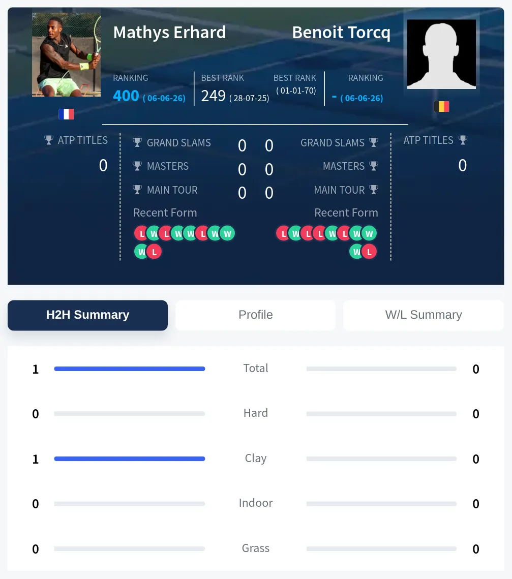 Erhard Torcq H2h Summary Stats