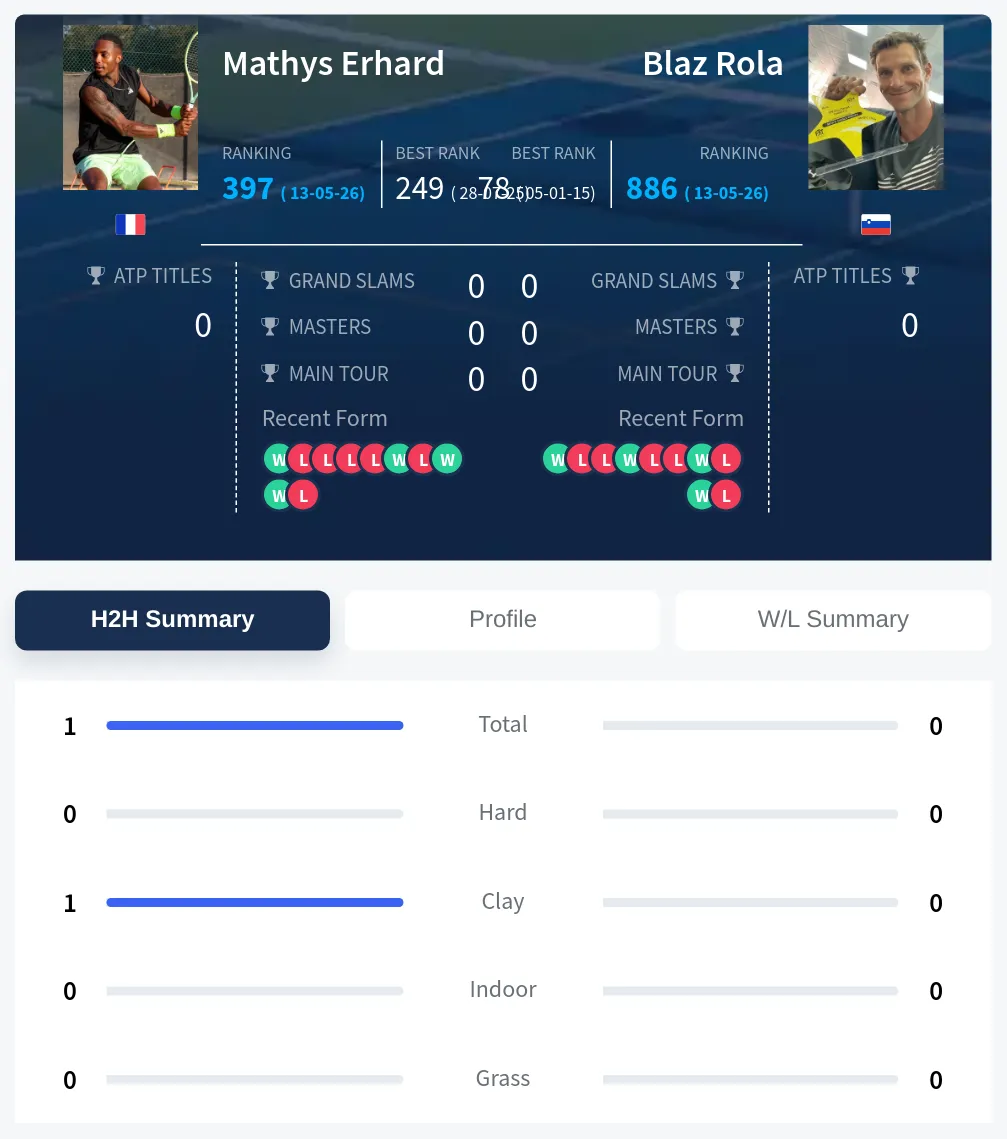 Erhard Rola H2h Summary Stats