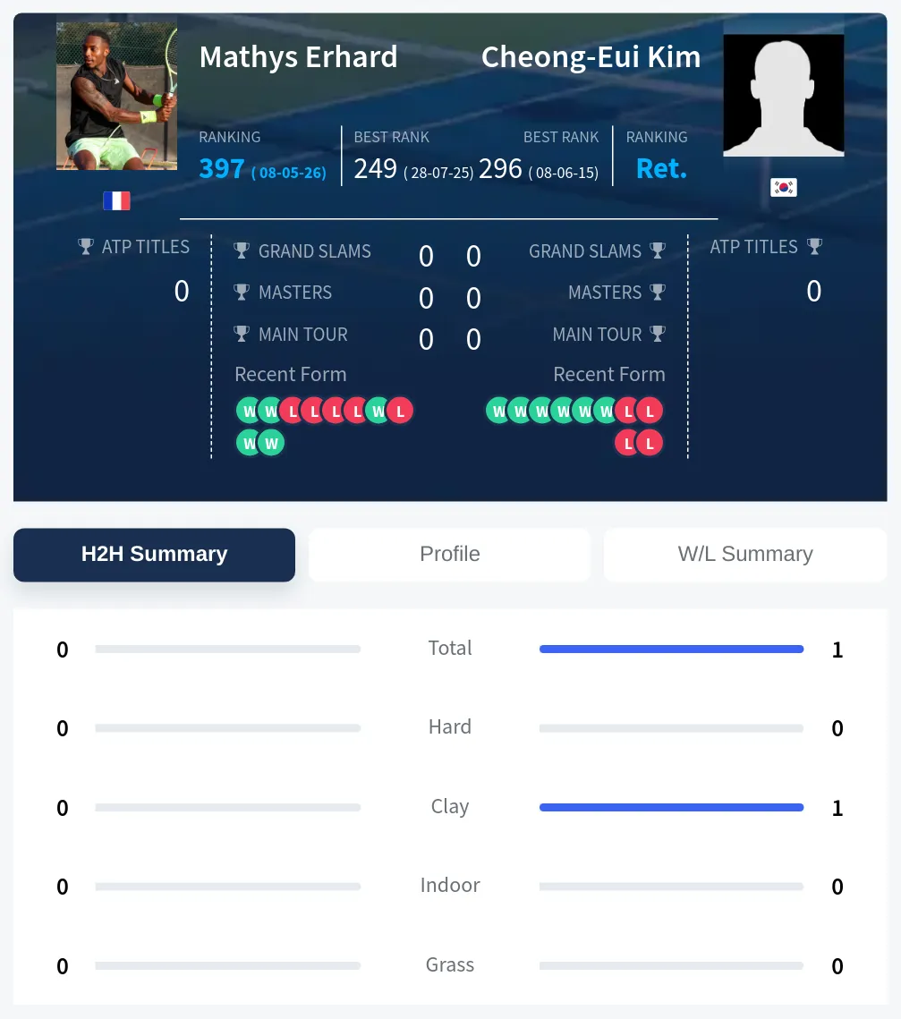 Kim Erhard H2h Summary Stats