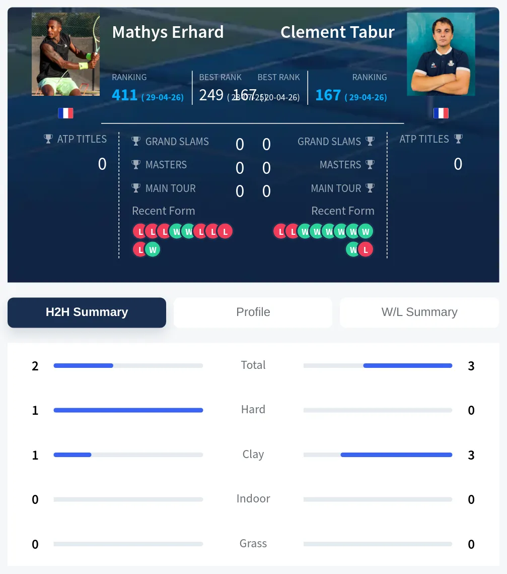 Erhard Tabur H2h Summary Stats
