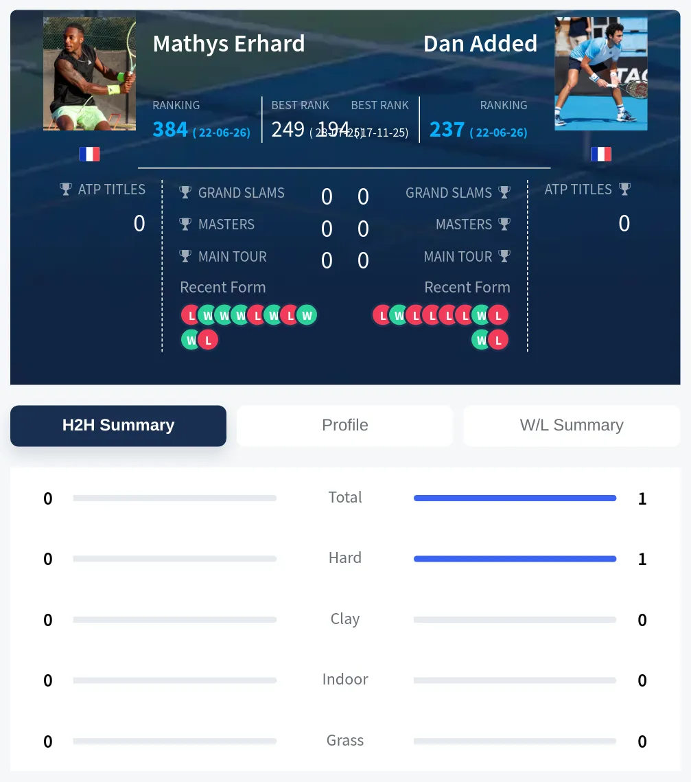Added Erhard H2h Summary Stats