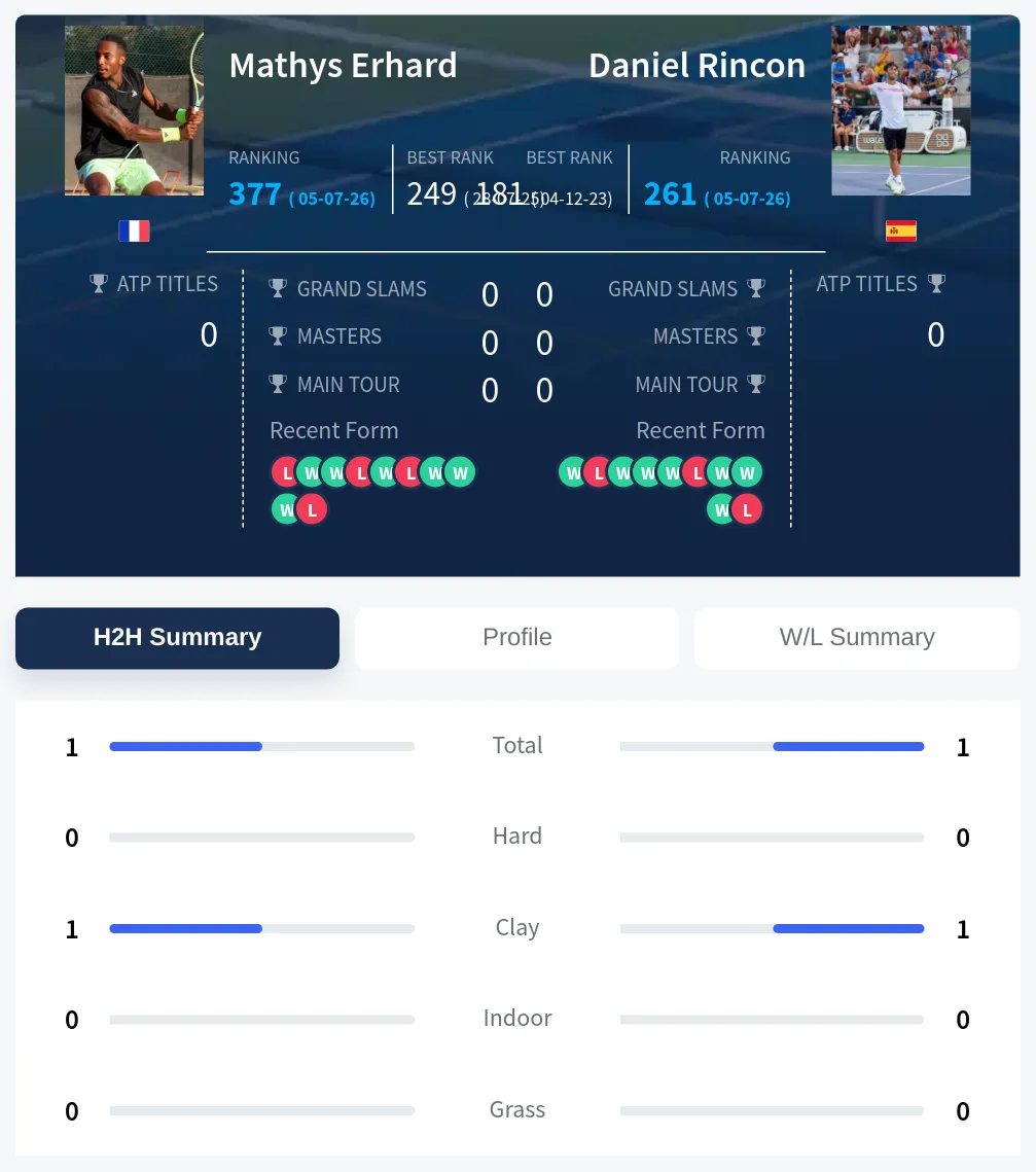 Erhard Rincon H2h Summary Stats