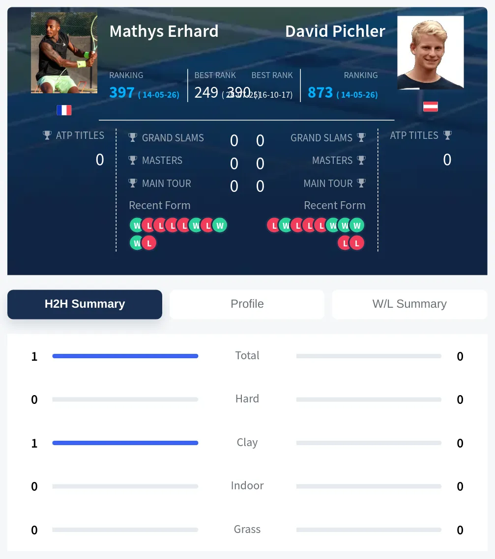 Erhard Pichler H2h Summary Stats