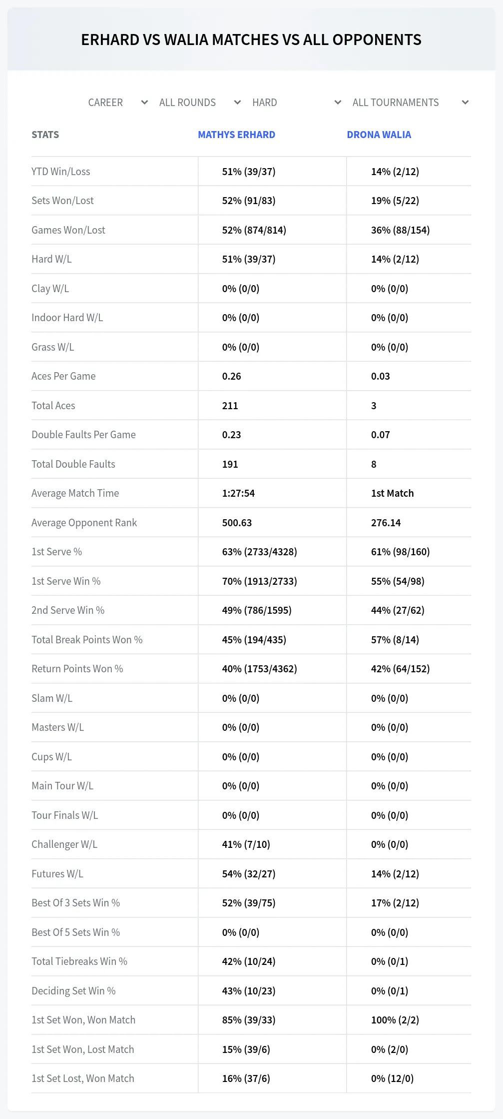 Drona Walia Mathys Erhard Prediction Stats