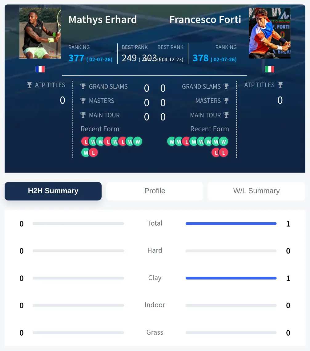 Forti Erhard H2h Summary Stats