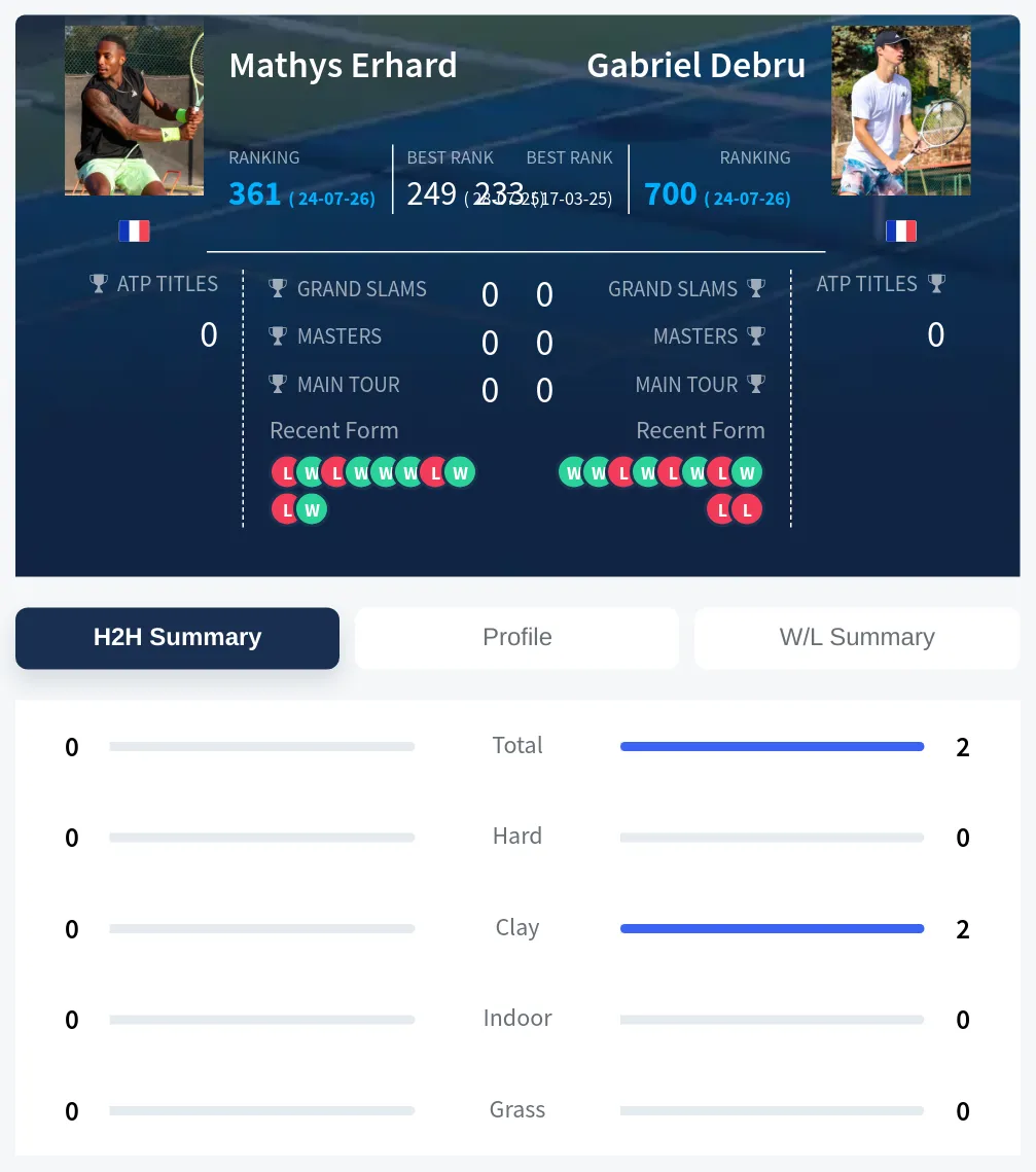 Erhard Debru H2h Summary Stats