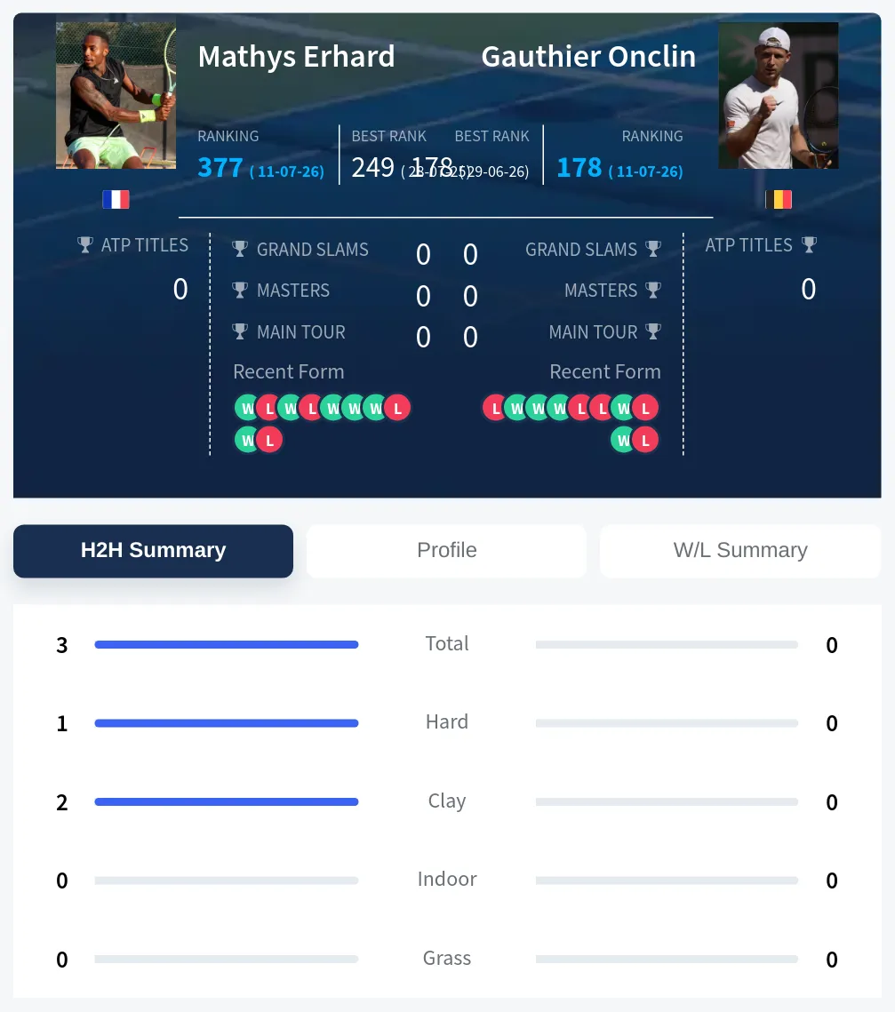 Erhard Onclin H2h Summary Stats