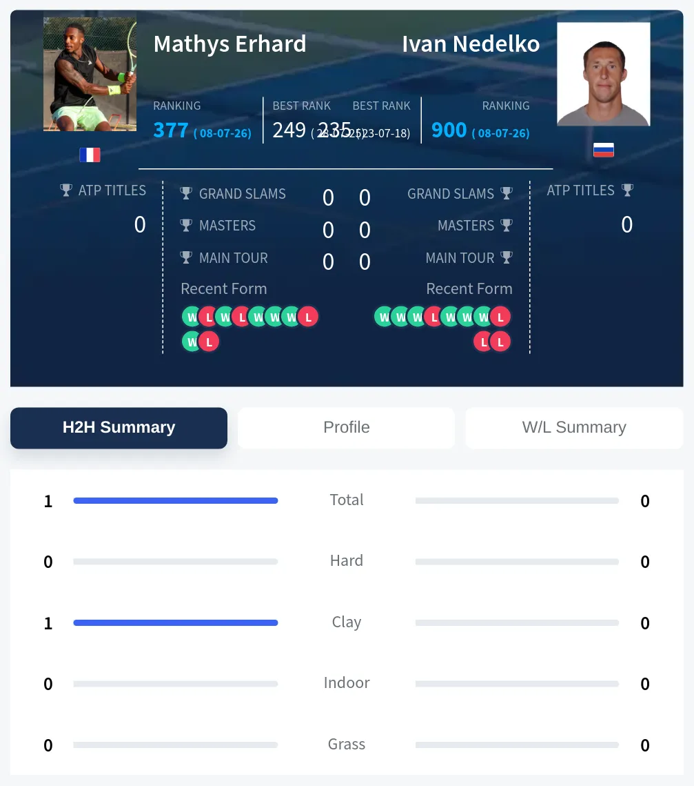 Erhard Nedelko H2h Summary Stats