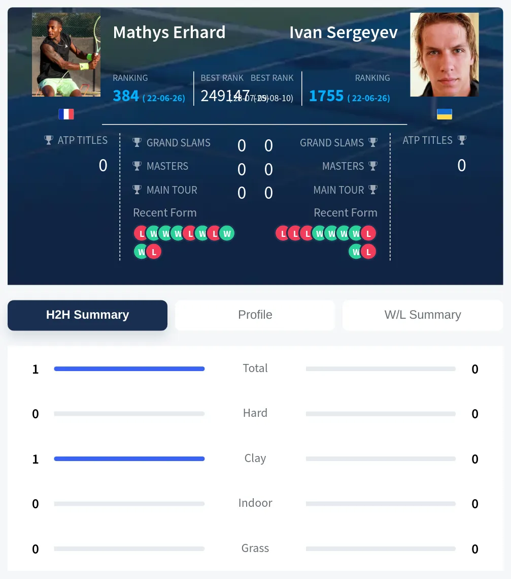 Erhard Sergeyev H2h Summary Stats