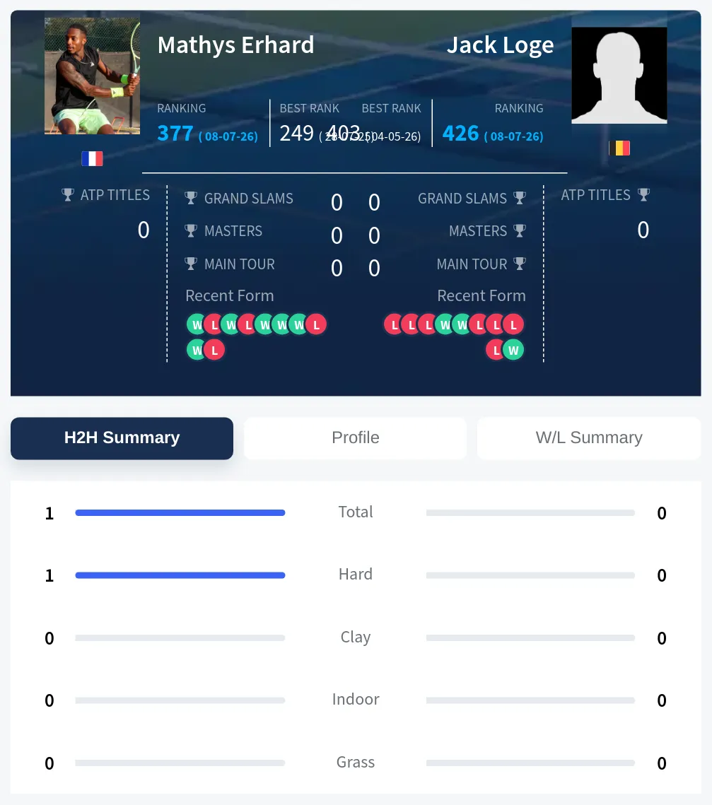 Erhard Loge H2h Summary Stats