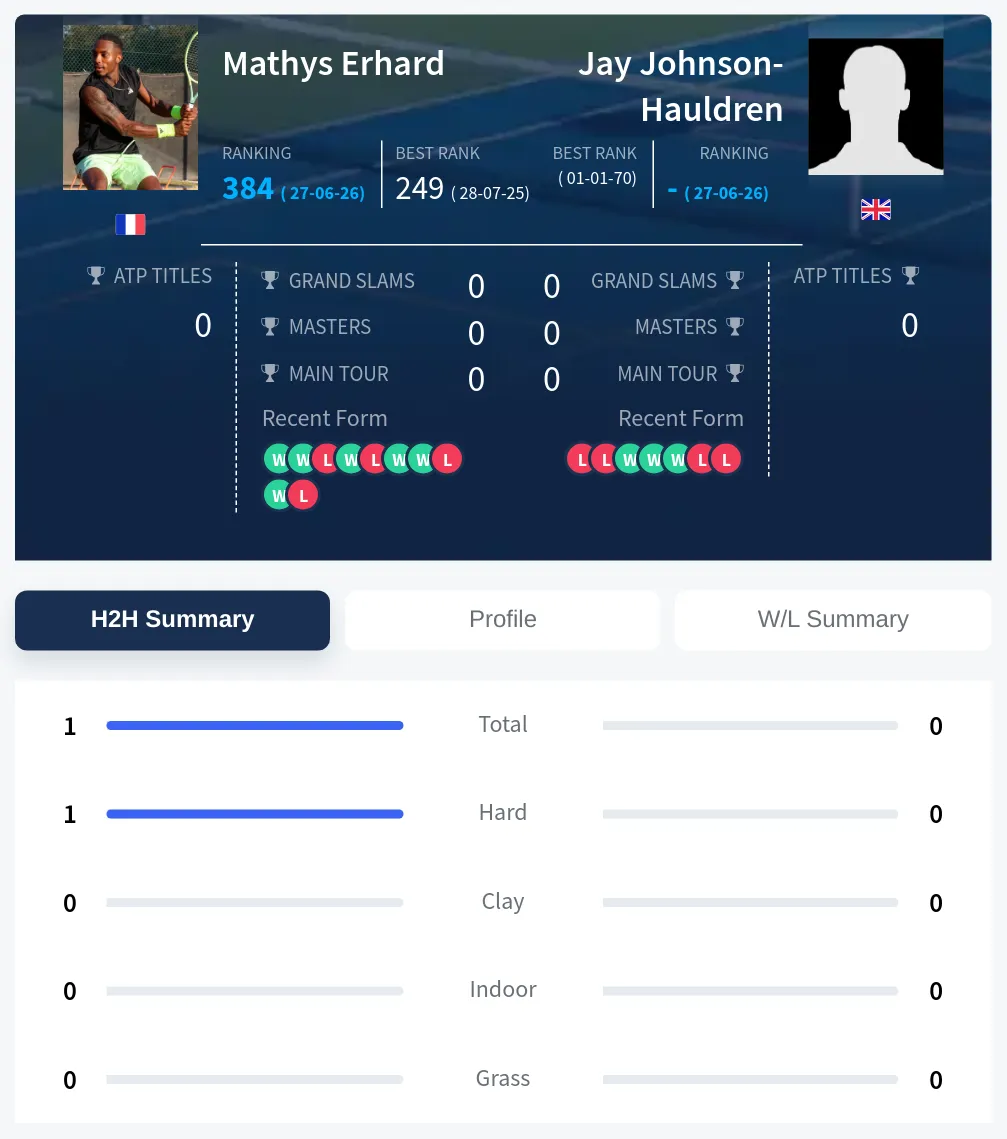Erhard Johnson-Hauldren H2h Summary Stats