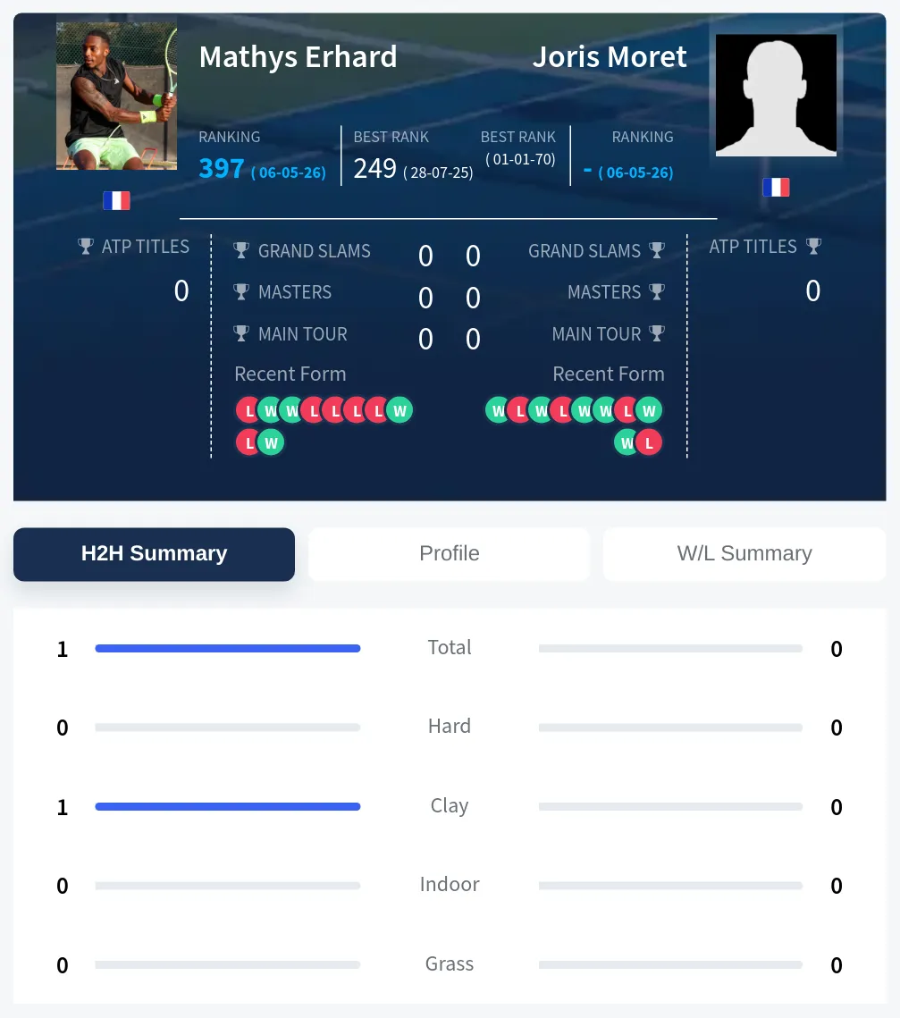 Erhard Moret H2h Summary Stats