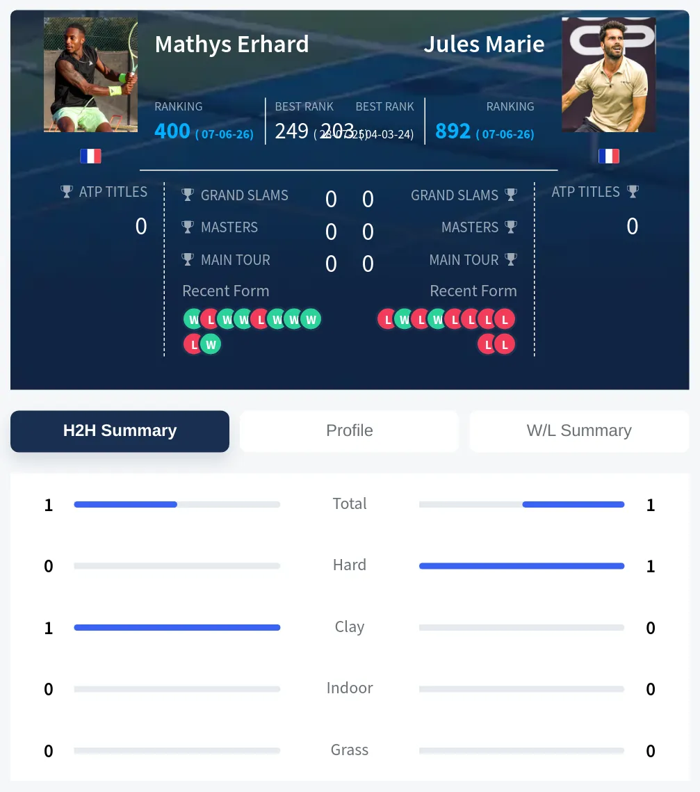 Erhard Marie H2h Summary Stats