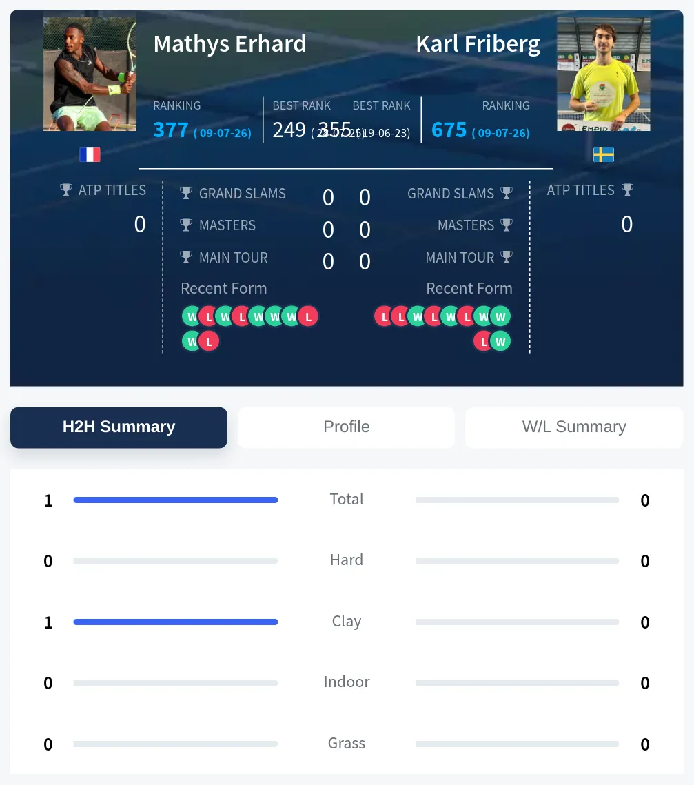 Erhard Friberg H2h Summary Stats