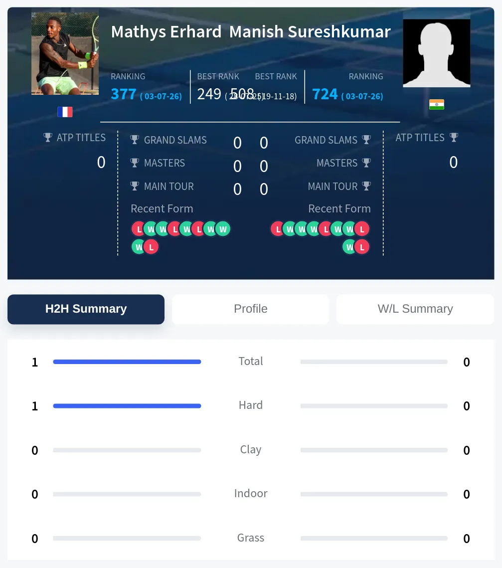 Erhard Sureshkumar H2h Summary Stats
