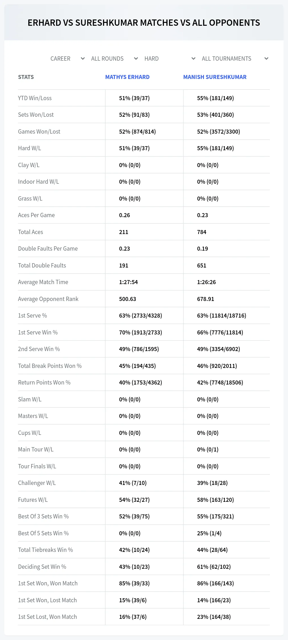 Mathys Erhard Manish Sureshkumar Prediction Stats