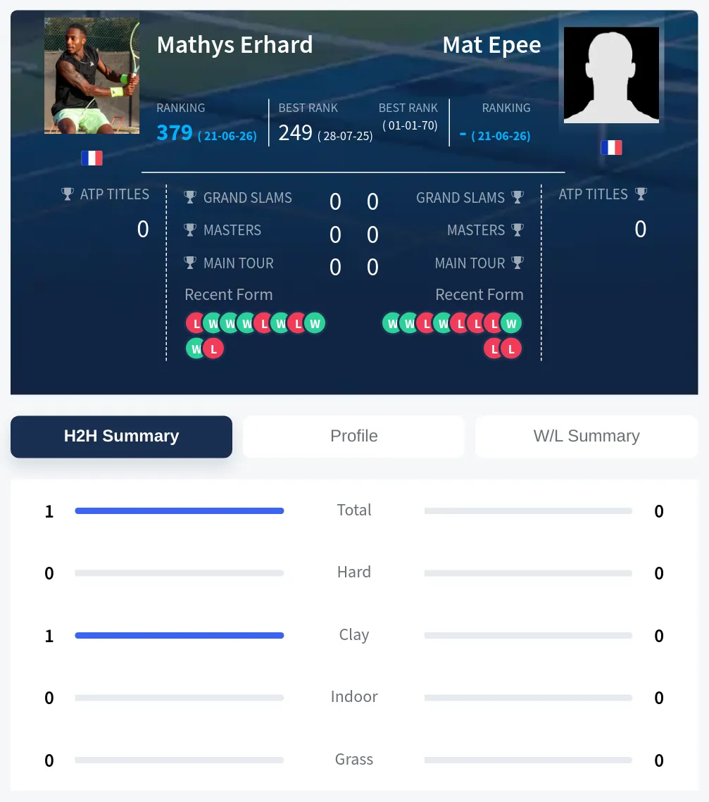 Epee Erhard H2h Summary Stats