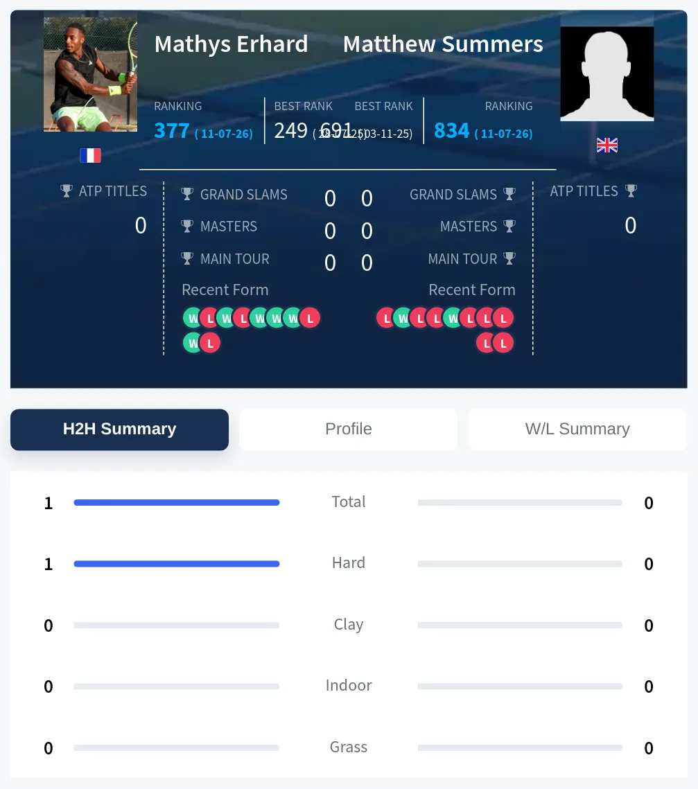 Erhard Summers H2h Summary Stats