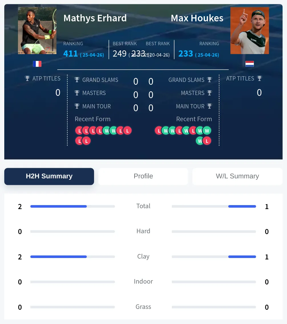Erhard Houkes H2h Summary Stats