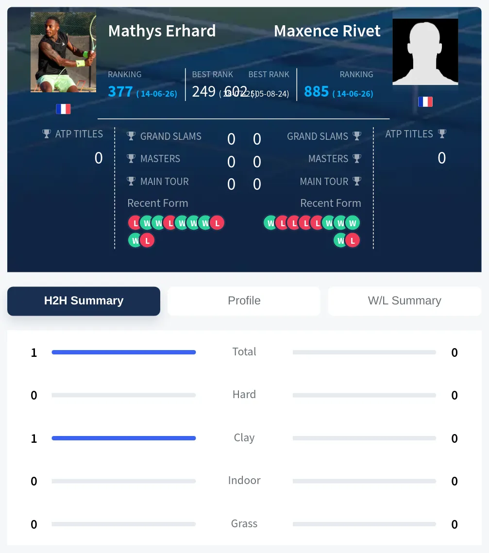 Erhard Rivet H2h Summary Stats