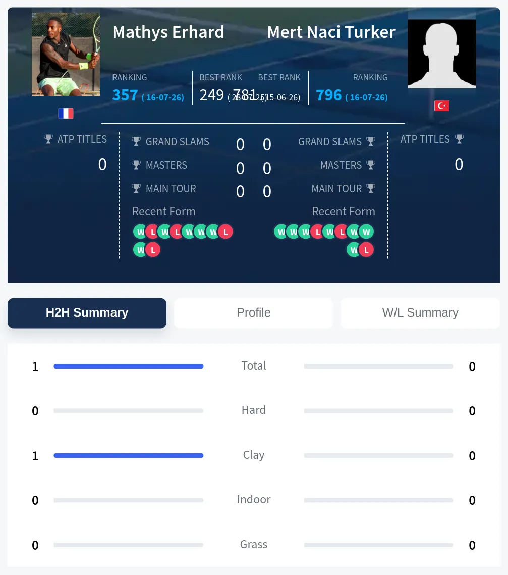 Erhard Turker H2h Summary Stats