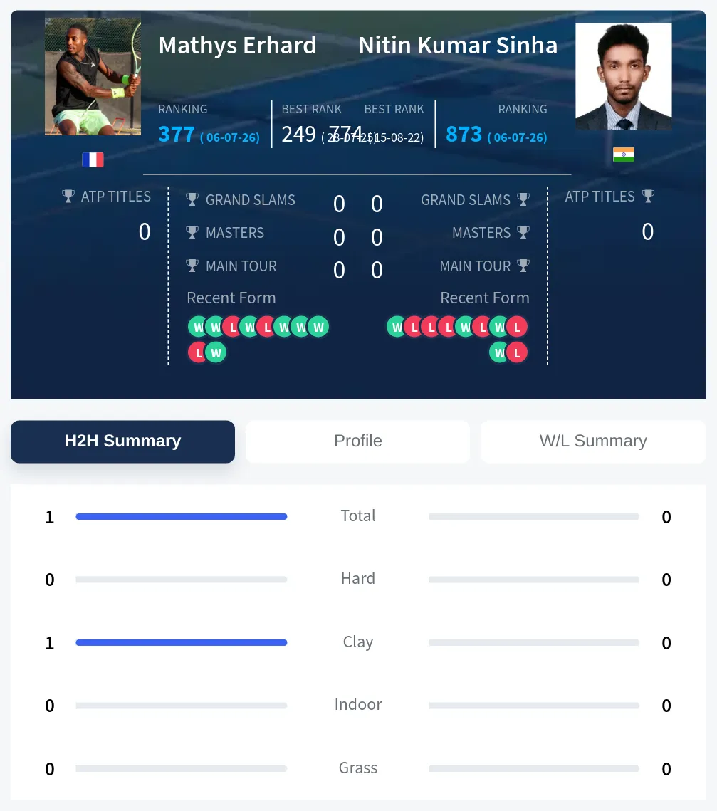 Erhard Sinha H2h Summary Stats