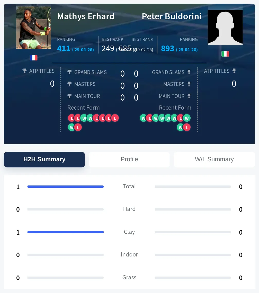 Erhard Buldorini H2h Summary Stats