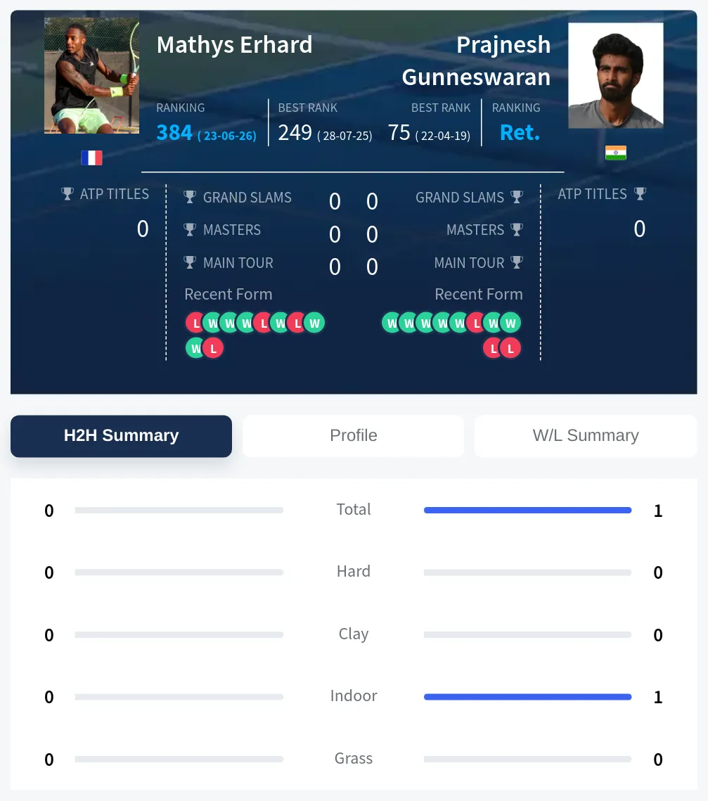 Erhard Gunneswaran H2h Summary Stats
