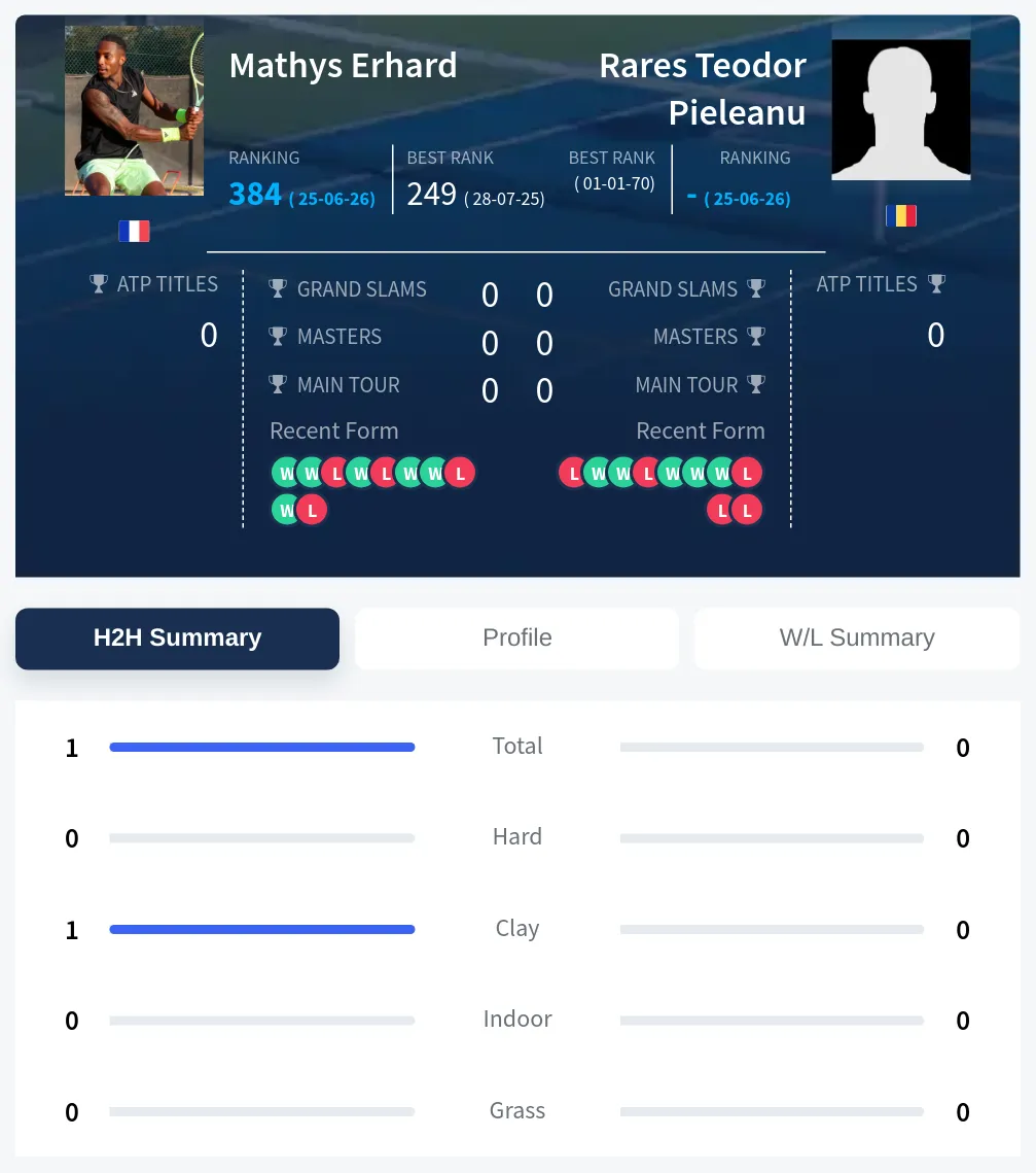Erhard Pieleanu H2h Summary Stats