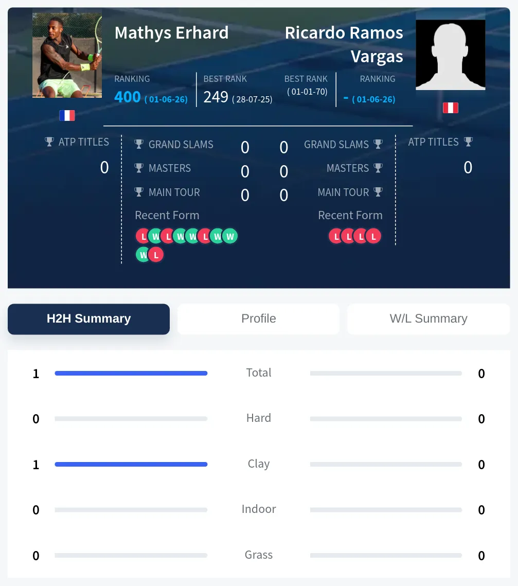 Erhard Vargas H2h Summary Stats