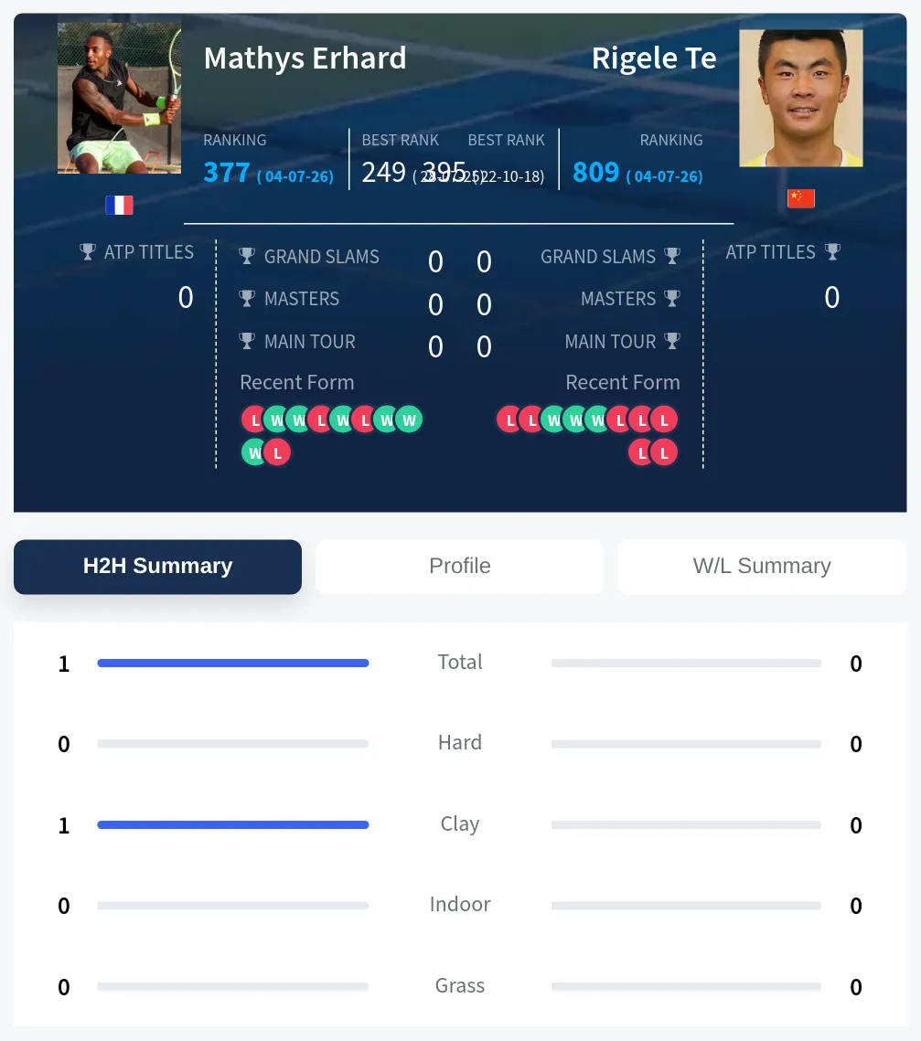 Erhard Te H2h Summary Stats