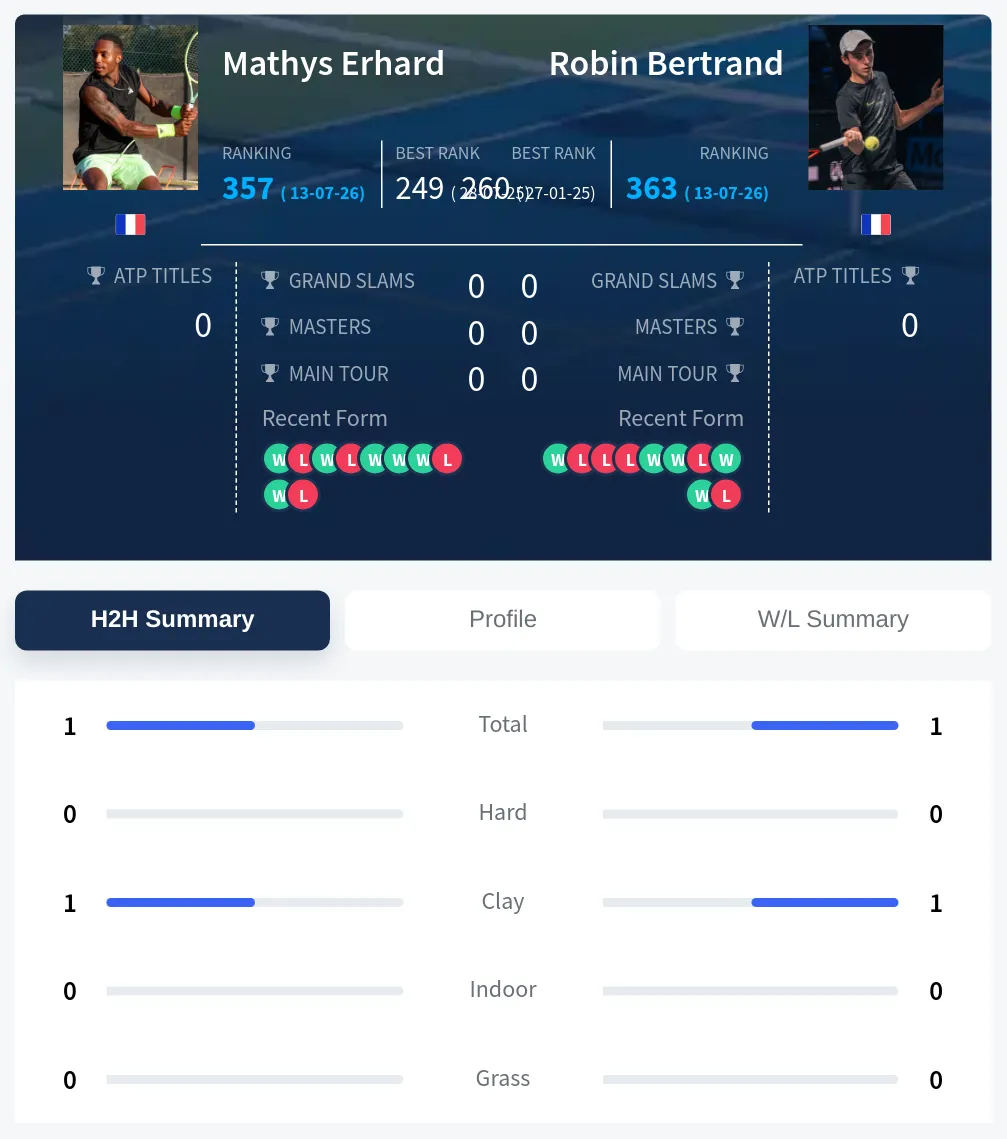 Bertrand Erhard H2h Summary Stats