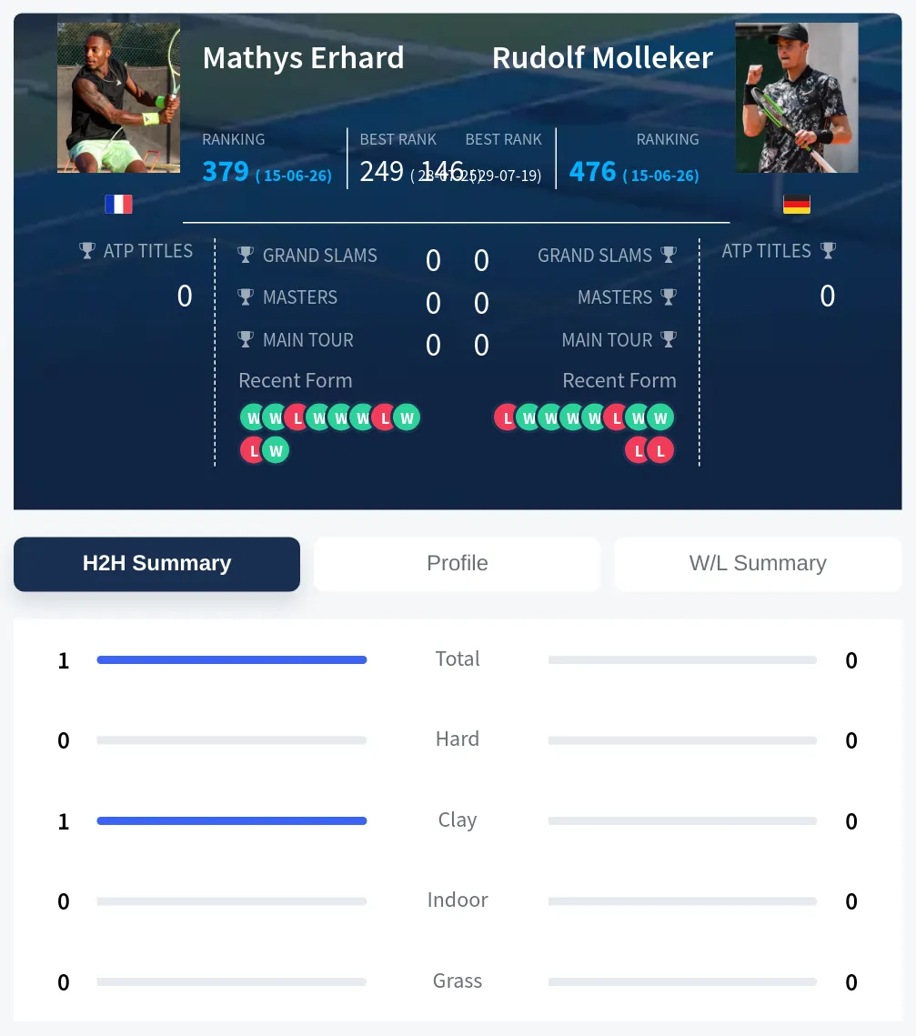 Erhard Molleker H2h Summary Stats