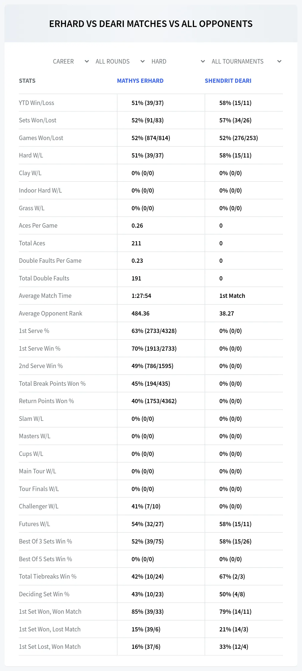 Mathys Erhard Shendrit Deari Prediction Stats