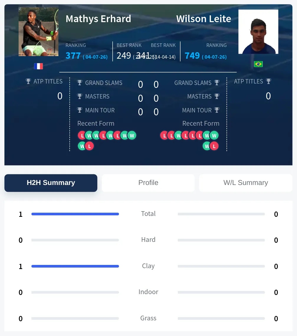 Erhard Leite H2h Summary Stats
