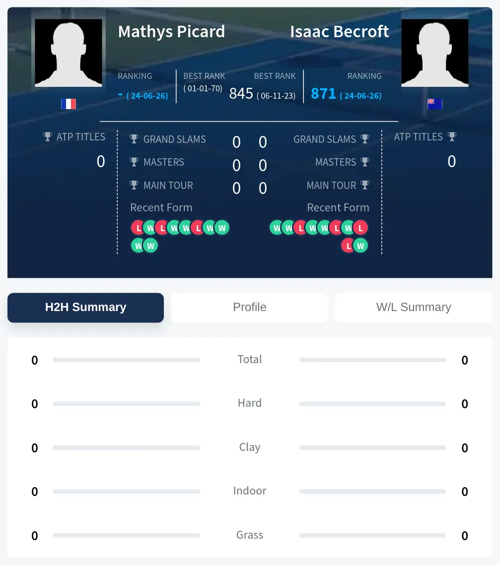 Picard Becroft H2h Summary Stats
