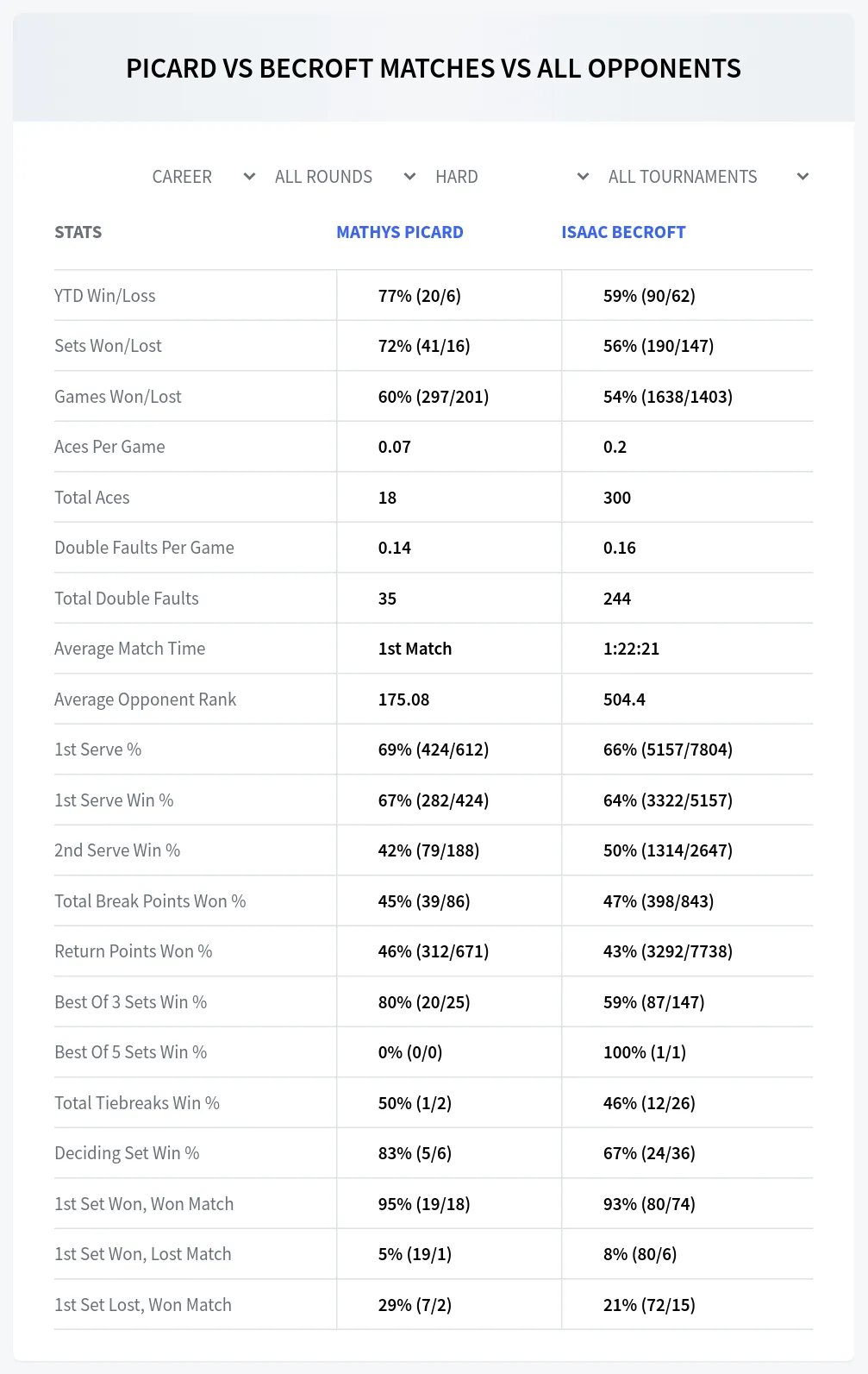 Mathys Picard Isaac Becroft Prediction Stats at M15 Monastir Day 4